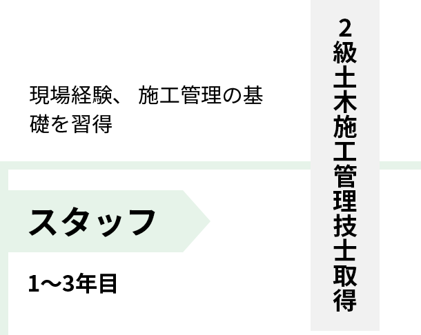 1～3年目 スタッフ 現場経験、 施工管理の基礎を習得 2級土木施工管理技士取得