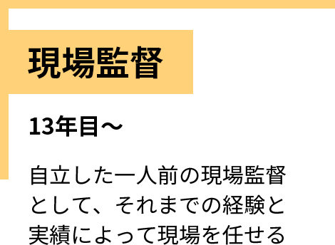 13年目〜 現場監督 自立した一人前の現場監督として、それまでの経験と実績によって現場を任せる