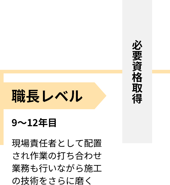 9〜12年目 職長レベル 現場責任者として配置され作業の打ち合わせ業務も行いながら施工の技術をさらに磨く 必要資格取得