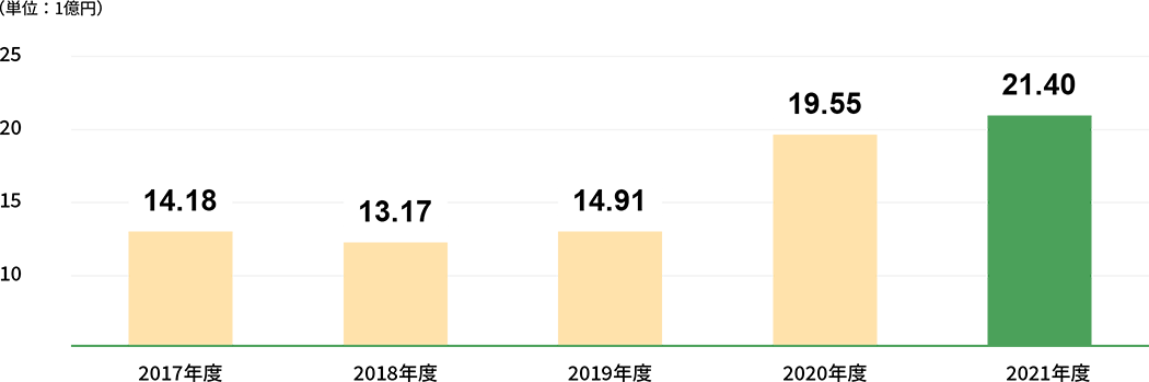 売上高推移：2017年度14.18億円 2018年度13.17億円 2019年度14.91億円 2020年度19.55億円 2021年度21.40億円