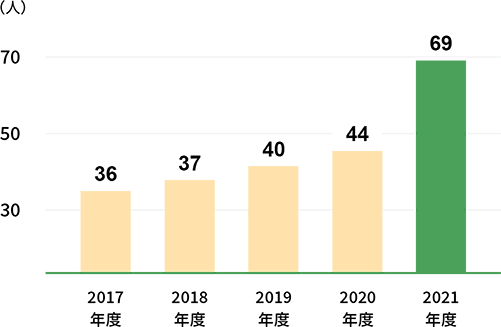 社員数の推移:2017年度36人 2018年度37人 2019年度40人 2020年度44人 2021年度69人