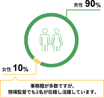 全体男女比:男性90% 女性10% ※2021年度実施 事務職が多数ですが、現場監督でも2名が在籍し活躍しています。