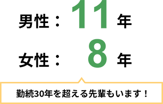 平均勤続年数:男性11年 女性8年 ※2021年度実施 勤続30年を超える先輩もいます！