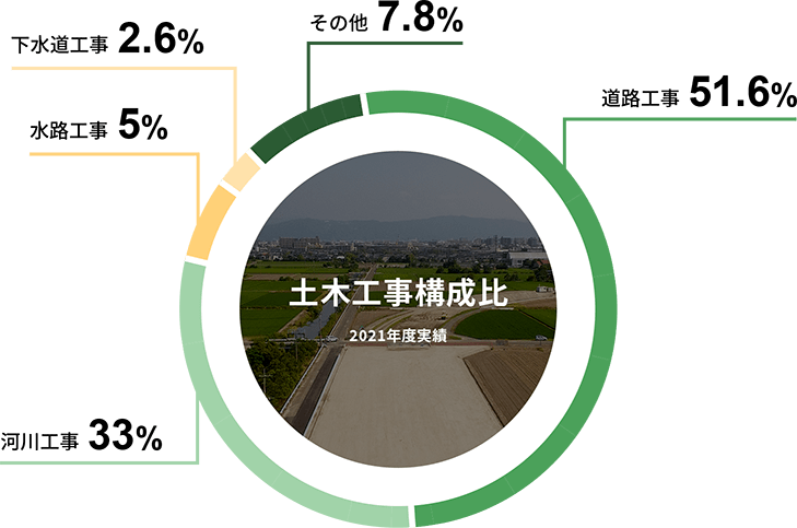 土木工事構成比(2021年度実績) 道路工事：51.6%　河川工事：33%　水路工事：5%　下水道工事：2.6%　その他：7.8%