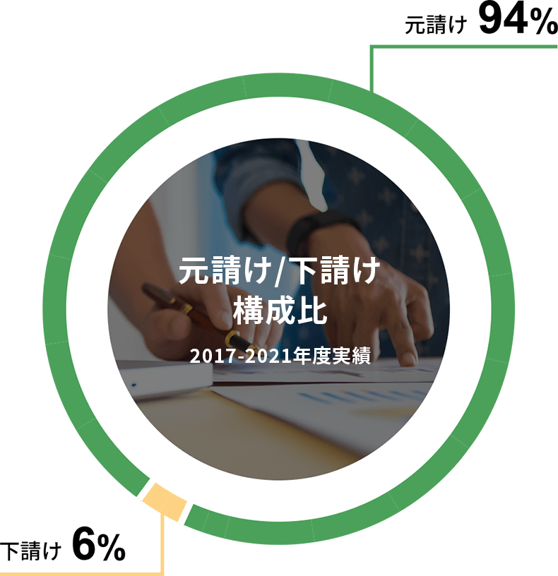 元請け/下請け構成比(2017-2021年度実績) 元請け：94%　下請け：6%